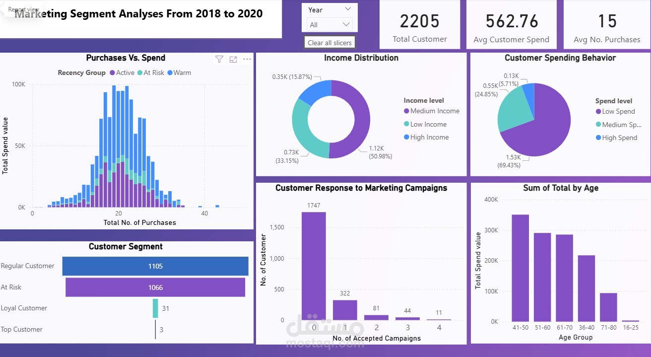 Customer Segmentation Analysis – MySQL & Power BI