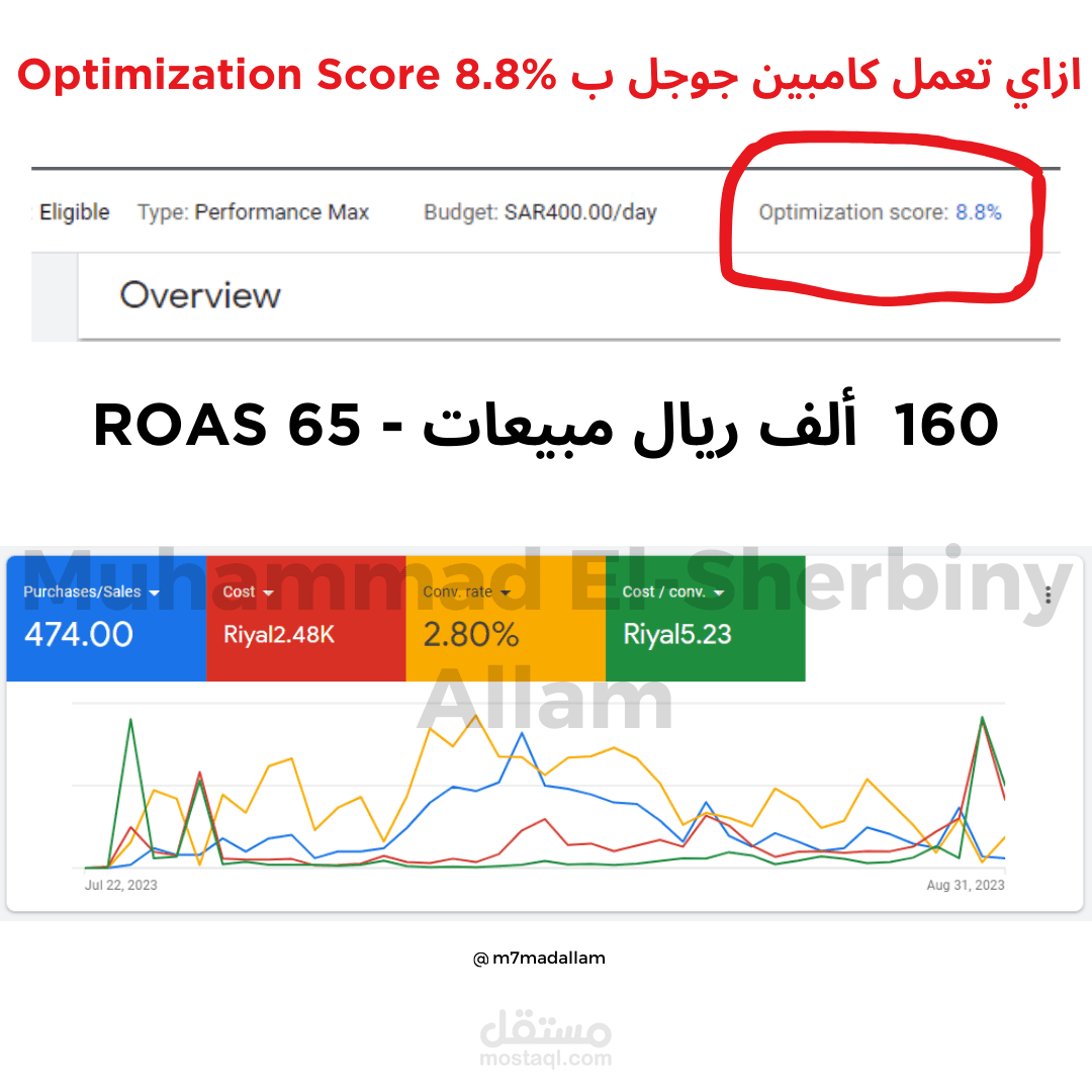160 الف ريال مبيعات من حملة اعلانية على جوجل