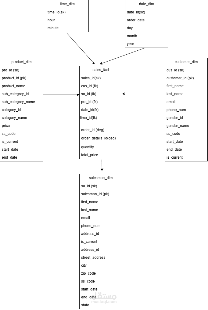 Design and Build a Data Warehouse with ETL using SQL Server and SSIS