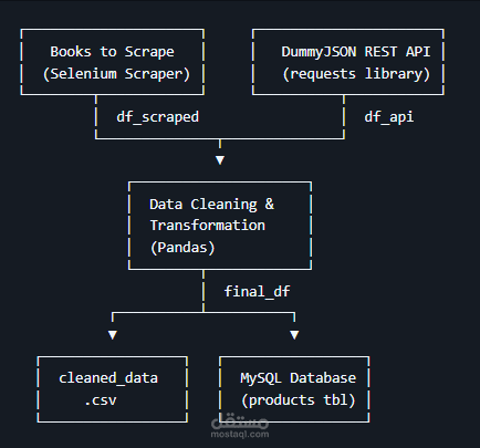 Products Data Pipeline
