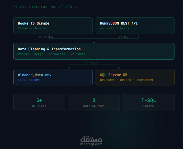 Sales Analytics SQL Project