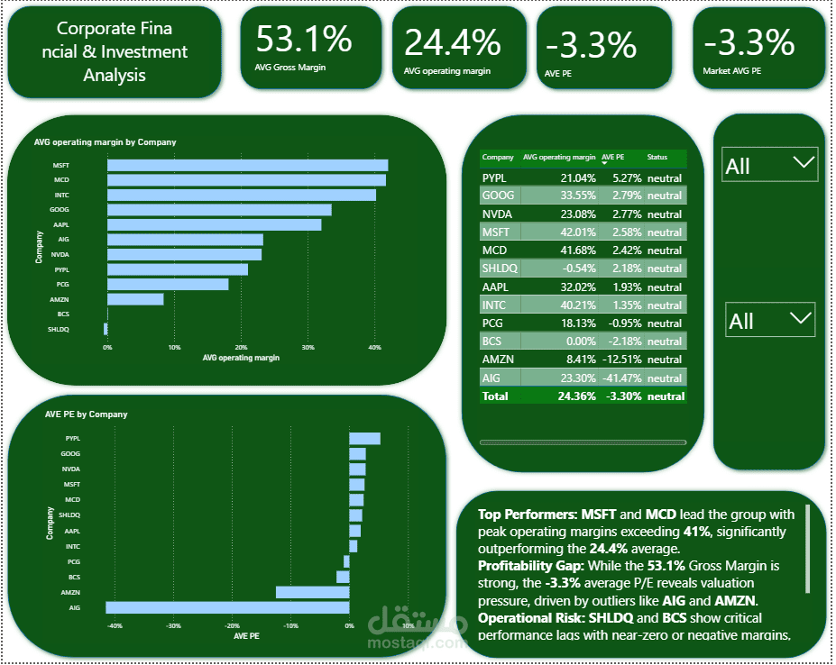 لوحة تحكم ذكية للتحليل المالى والاستثمارى للشركات الكبرى
