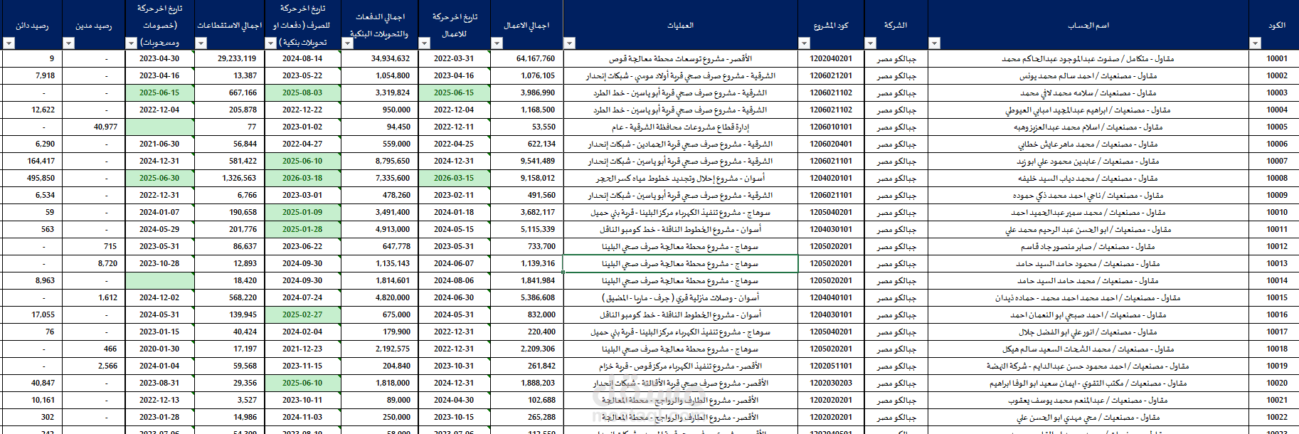 إعداد تقارير مالية شهرية لشركة مقاولات