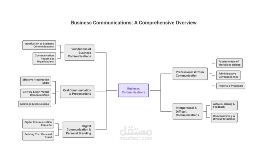 Business Communication Mind Map