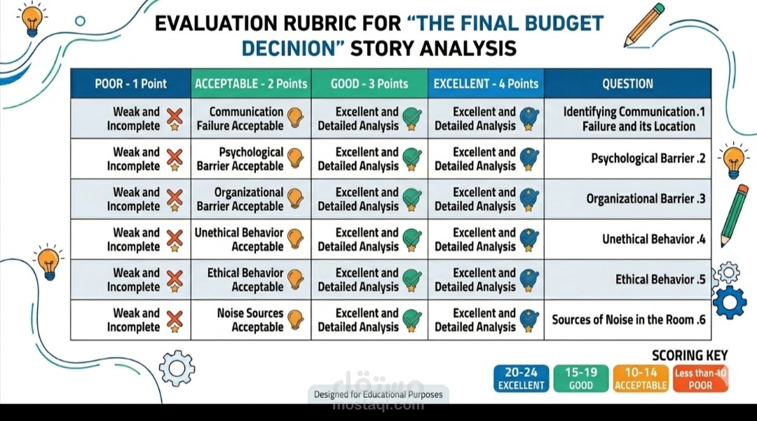 Rubric for Evaluating Answers to "The Final Budget Decision" Story ?️