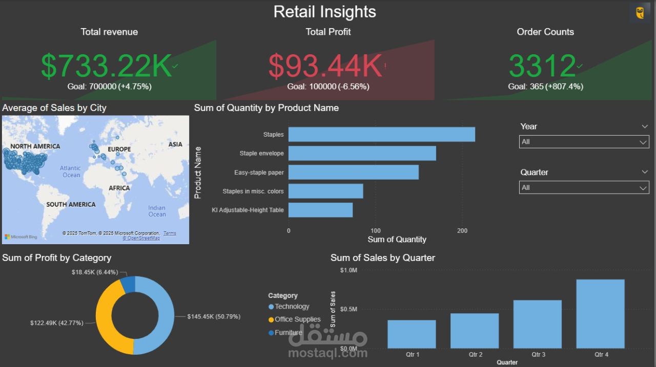 Power BI Dashboard for Retail Insights