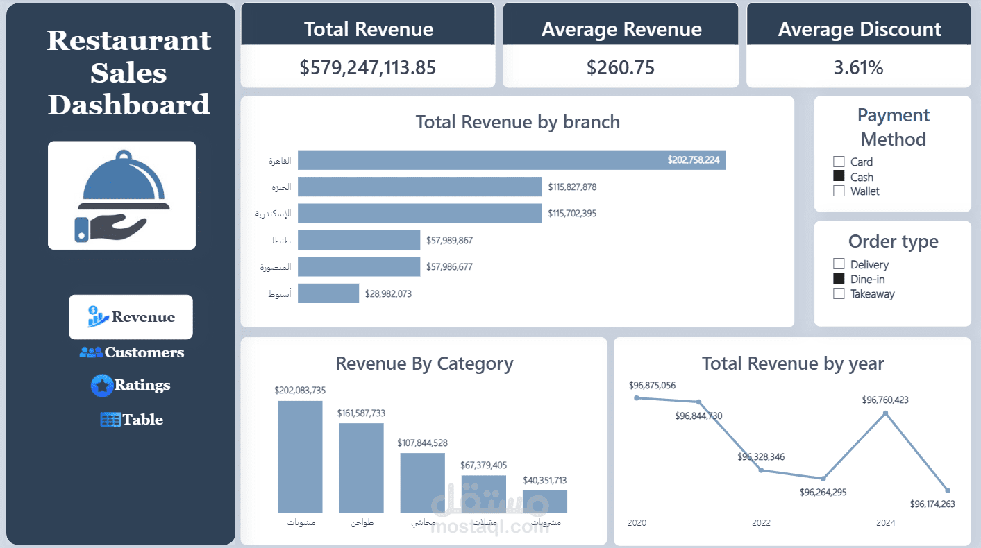 تحليل وتنظيف بيانات مبيعات مطعم باستخدام Databricks وPower BI - Restaurant Sales Data Analysis