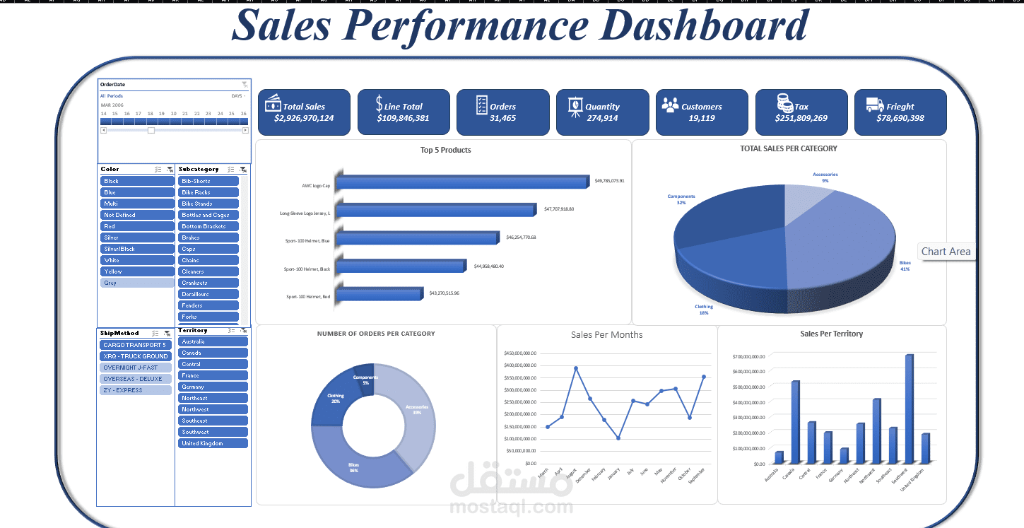 تحليل بيانات المبيعات وإعادة هيكلة البيانات باستخدام Excel & Power Query لعمل Dashboard