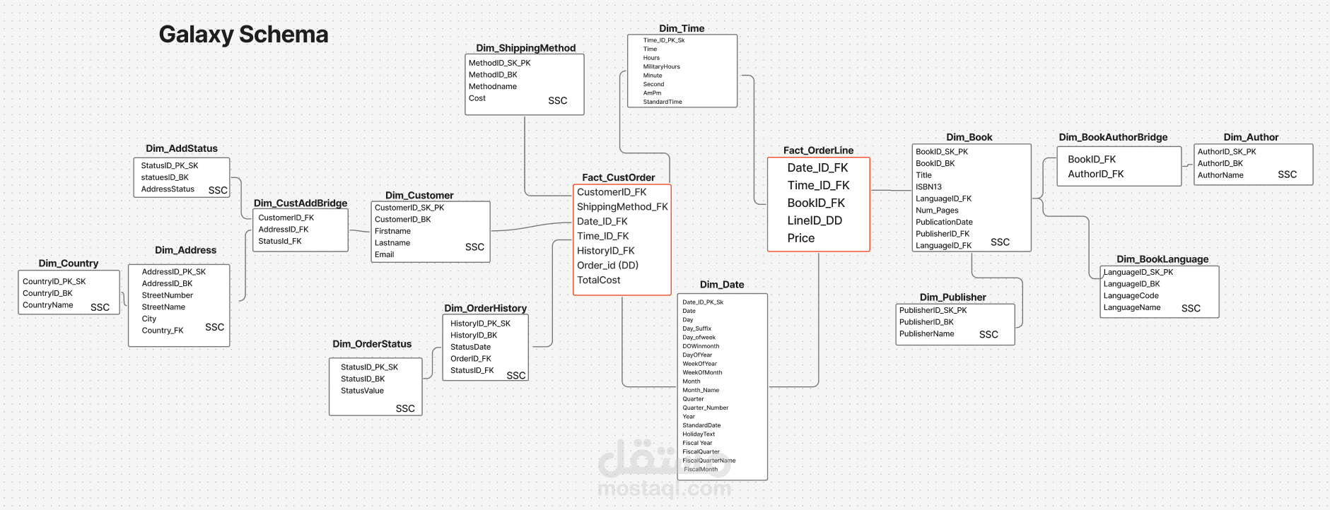 Database Design Project تصميم قاعدة بيانات من ERD إلى Physical Schema باستخدام SQL Server