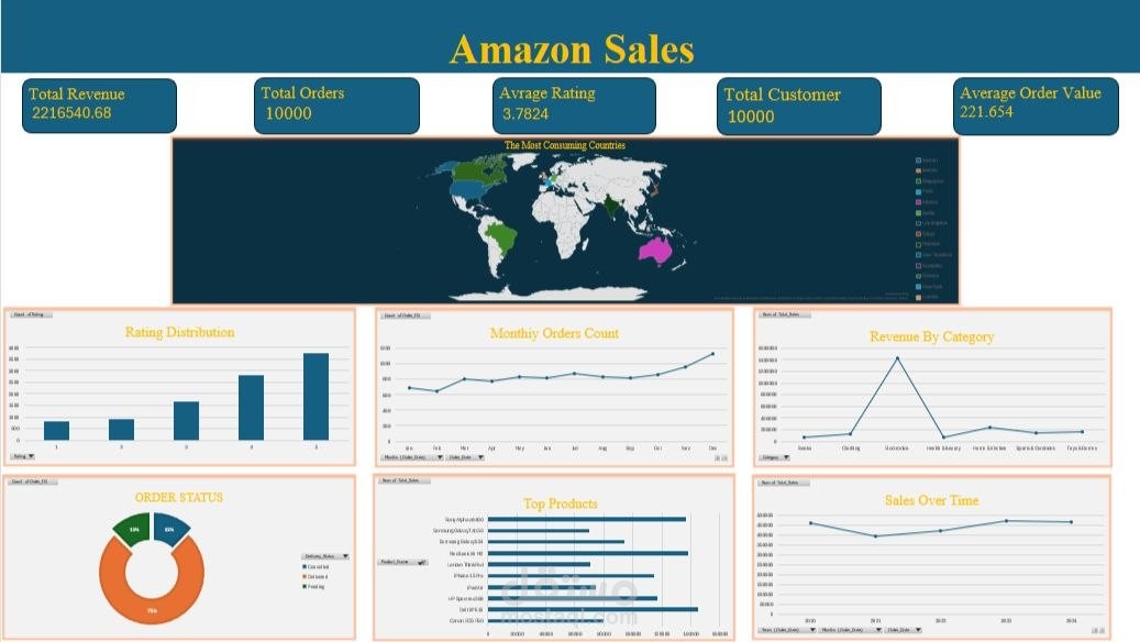 Amazon Sales Data Analysis Dashboard