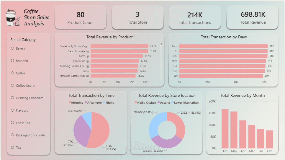 Coffee Shop Sales Analysis Dashboard