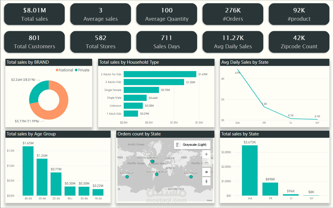Supply Chain Analysis