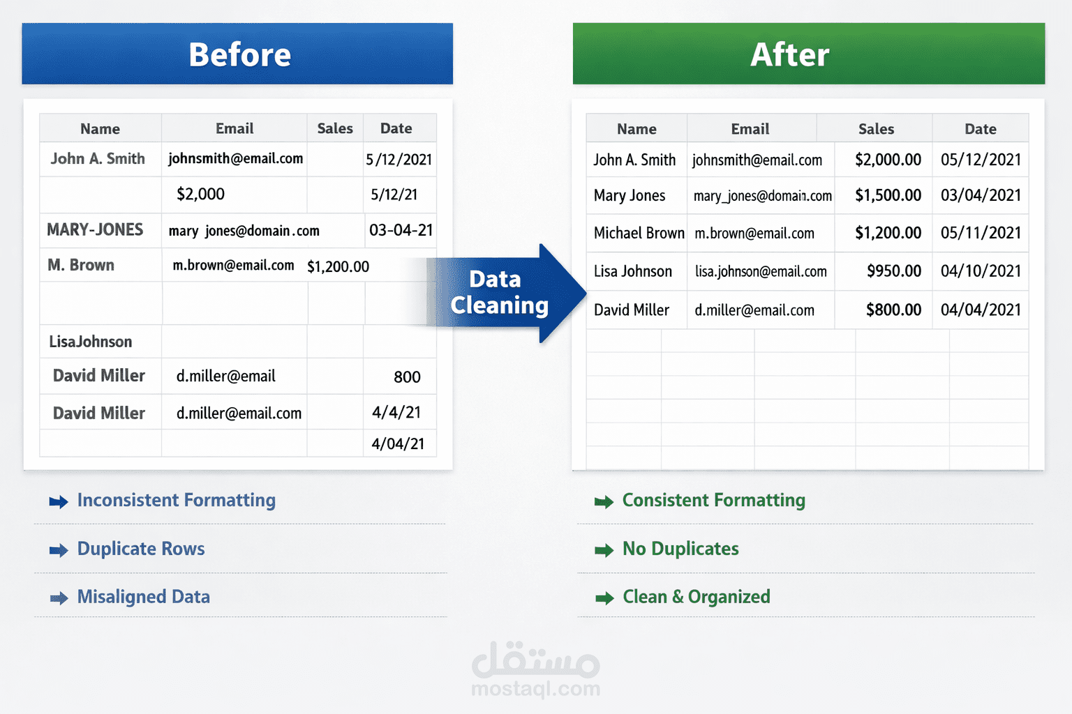 تنظيف وتحليل البيانات باحترافية (Before & After Data Project)