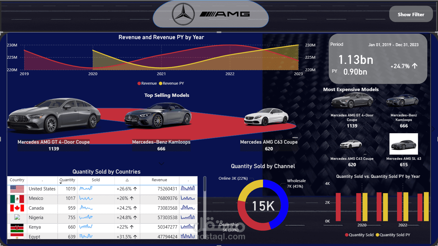 Mercedace AMG Sales Dashboard
