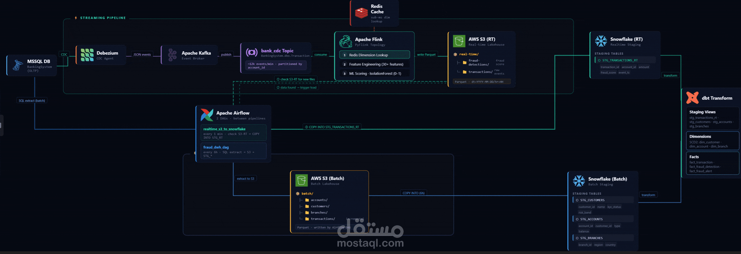 منصة كشف الاحتيال في الوقت الحقيقي (Real-Time Fraud Detection Platform)