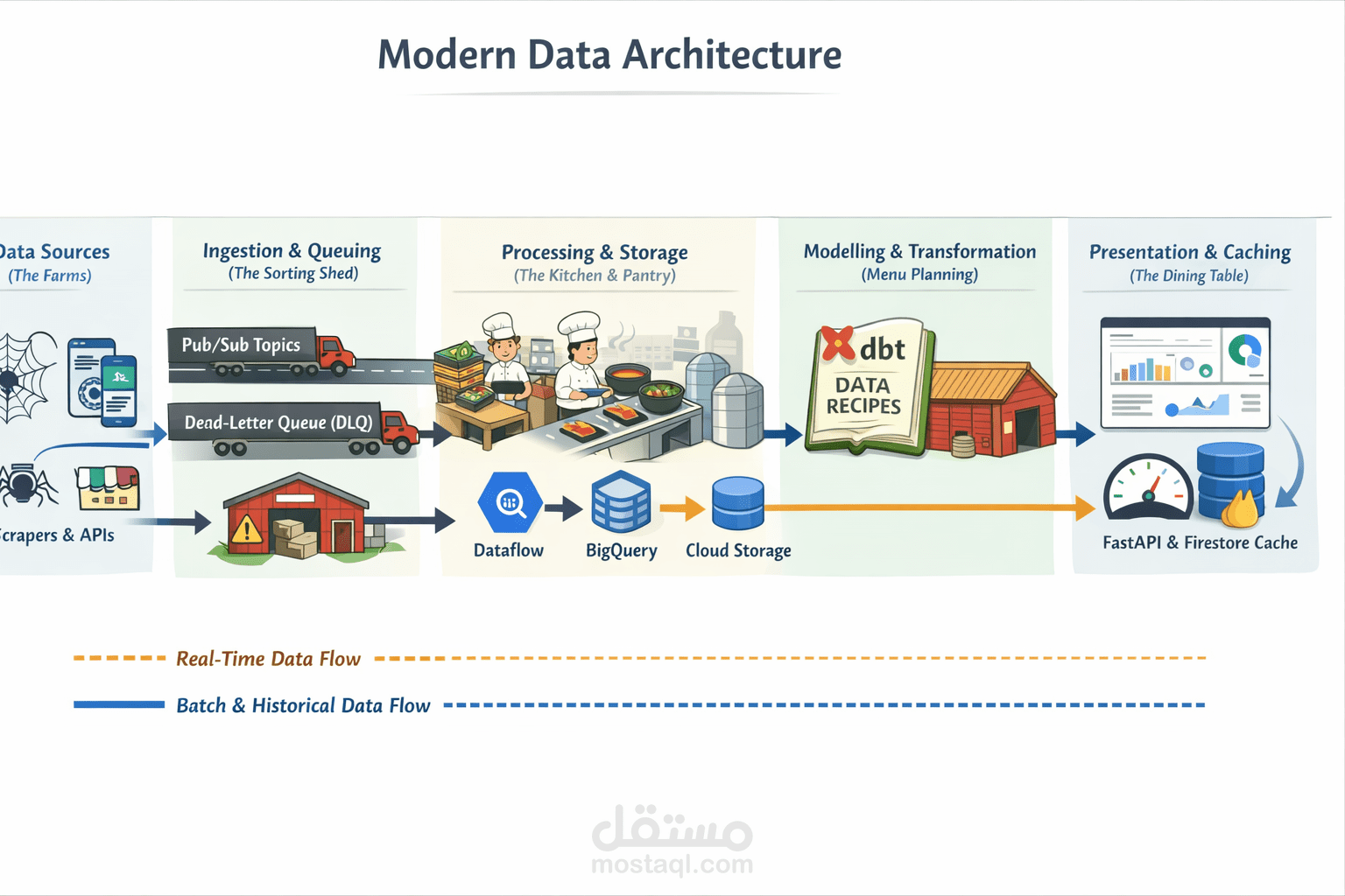 منصة بيانات للتجارة الإلكترونية على Google Cloud (GCP Data Platform)