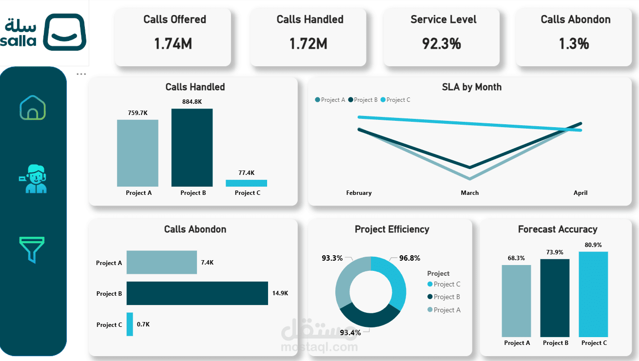 Data analysis for call center