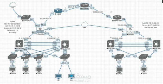 بناء ومحاكاة شبكات آمنة (Network Security) باستخدام eNSP &Cisco Packet Tracer & Eve-NG & gns3.
