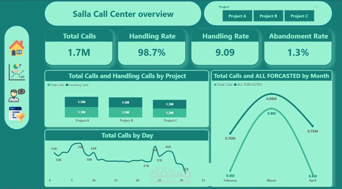 Dashboard Analysis for Call Center Operations – Salla Company