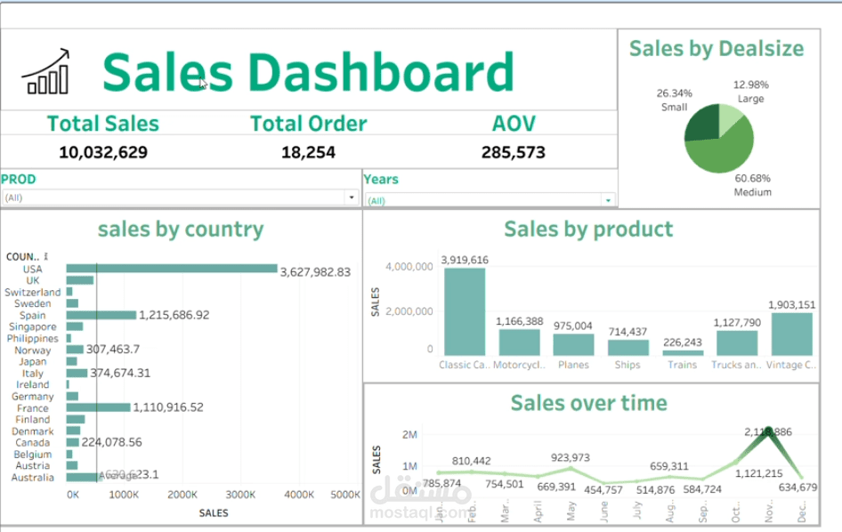 Sales Dashboard Development and Data Visualization