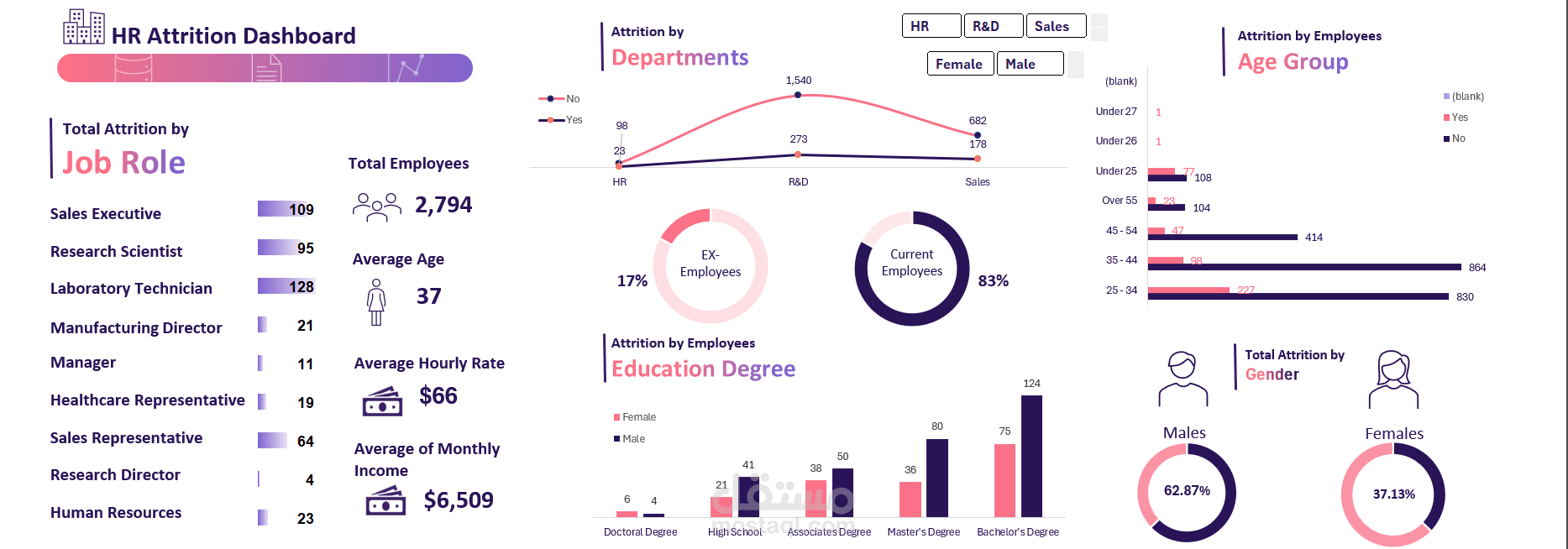 Employee Attrition Analysis & HR Insights Dashboard | Excel