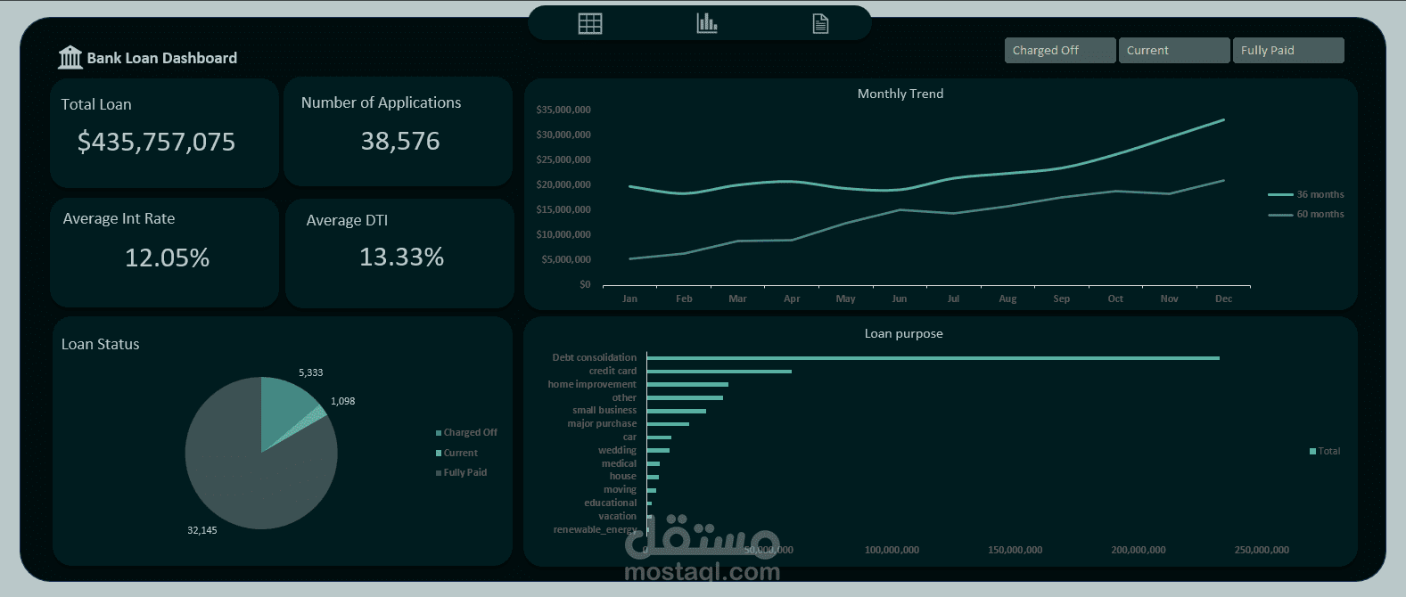 Bank Loan Performance & Risk Analysis Dashboard | Excel