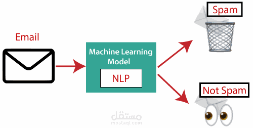 Email & SMS Spam Classification باستخدام NLP و Machine Learning