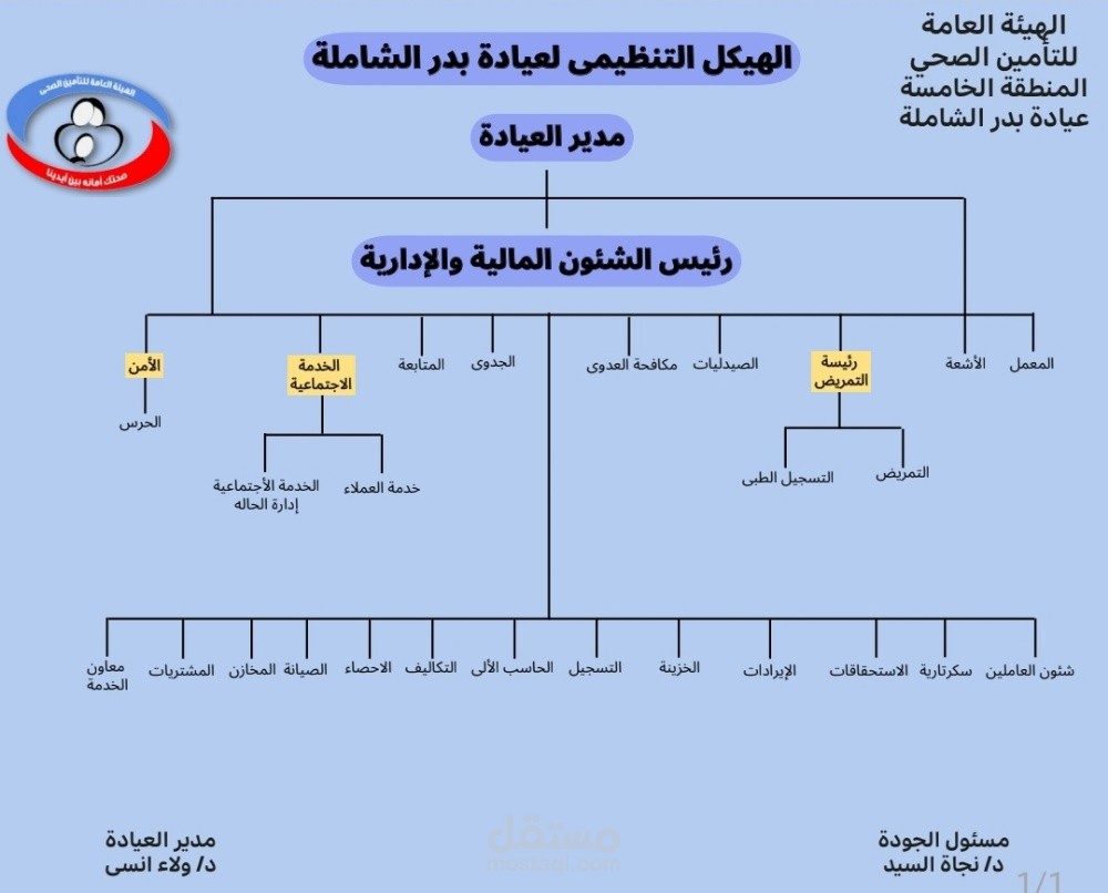تصميم هيكل تنظيمي إداري وتنسيق بيانات الكوادر