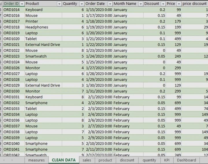 مشروع تنظيف وتحليل بيانات مبيعات متجر إلكتروني باستخدام Excel