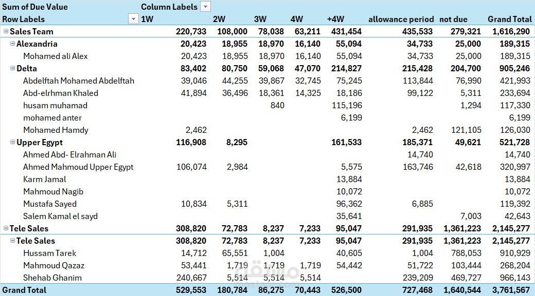 Dashboard Credit Sales By Sales man and merchant