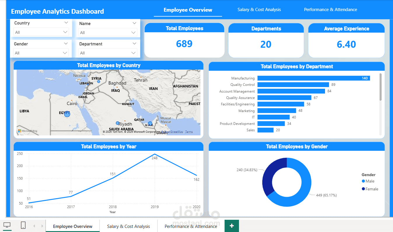 لوحات تحكم كامل للبيانات با ال power BI