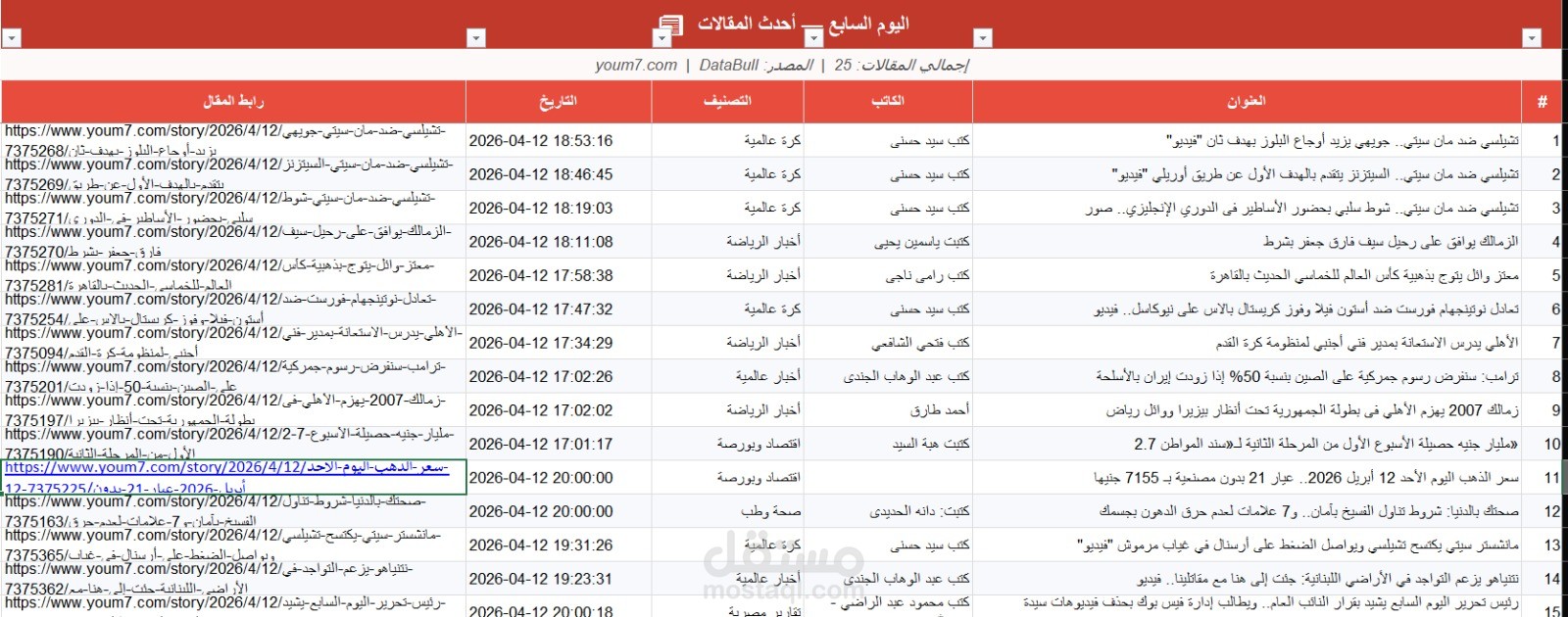 استخراج احدث المقالات من اليوم السابع
