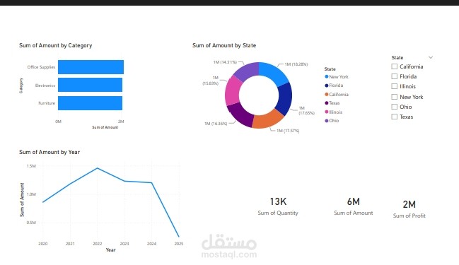 لوحه تحكم تحليل المبيعات حسب الفْات والموقع الجغرافي