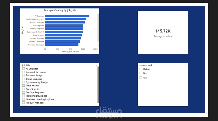 لوحه تحكم تحليل متوسط الرواتب في قطاع التكنولوجيا