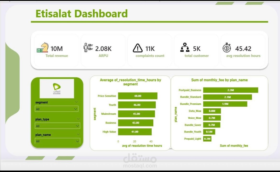 Revenue & Complaints Analytics