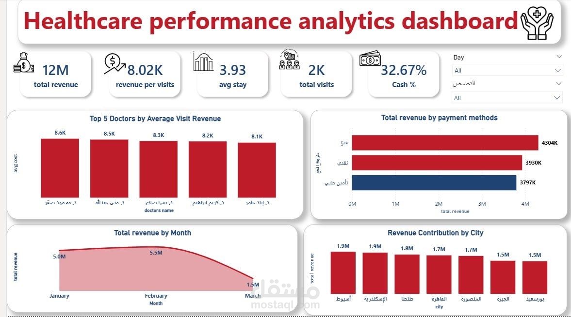 Healthcare Performance Dashboard