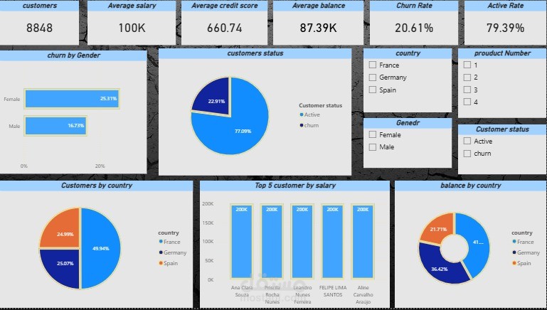 تحليل سلوك العملاء ومعدل الانسحاب (Churn) باستخدام Power BI