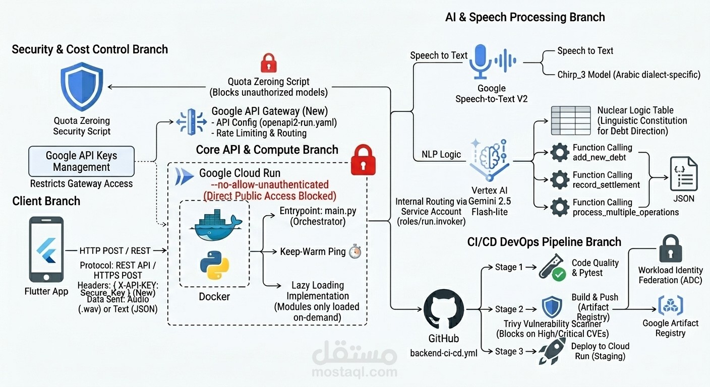 نظام Backend مالي ذكي: معالجة لغوية (NLP) للهجات، وبنية سحابية (GCP) فائقة الأمان