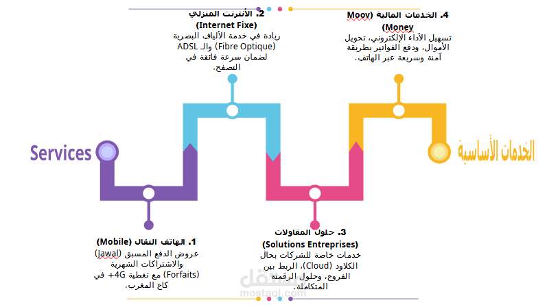تصميم عرض تقديمي احترافي (PowerPoint) لشركة اتصالات المغرب.