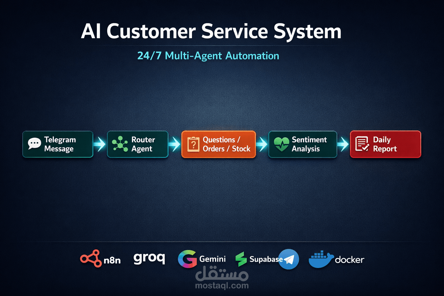 نظام خدمة عملاء لمطعم بالذكاء الاصطناعي 24/7