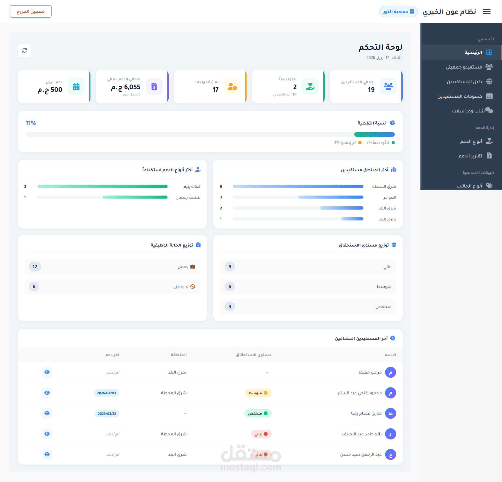 عنوان العمل: نظام عون الخيري — منصة إدارة الجمعيات الخيرية (Full-Stack)