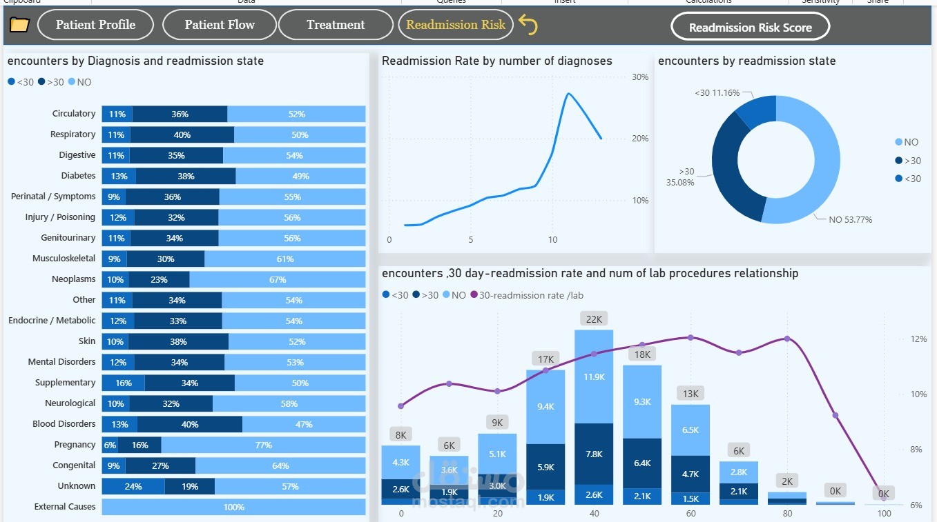 العنوان: لوحة تحليل بيانات مرضى السكري وتقييم عوامل الخطوره و عوده المريض(Readmission) باستخدام Power BI