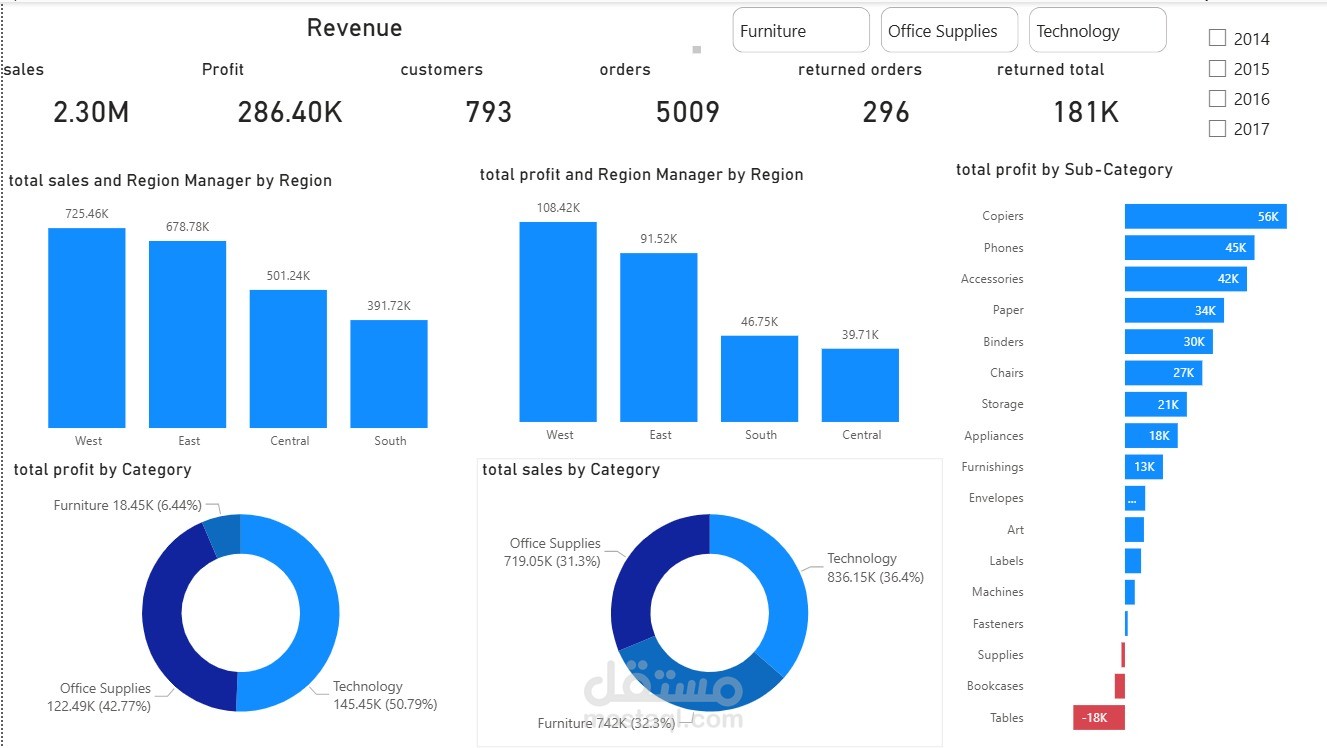 تحليل أداء المبيعات والربحية لمتجر "Superstore" باستخدام Power BI: كشف الخسائر الخفية