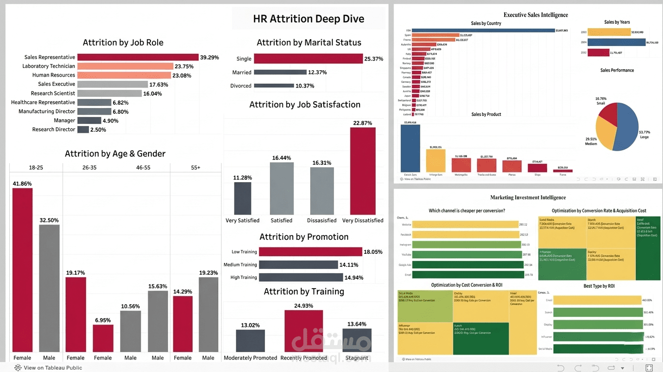 تحليل شامل للمبيعات والتسويق والموارد البشرية باستخدام Tableau
