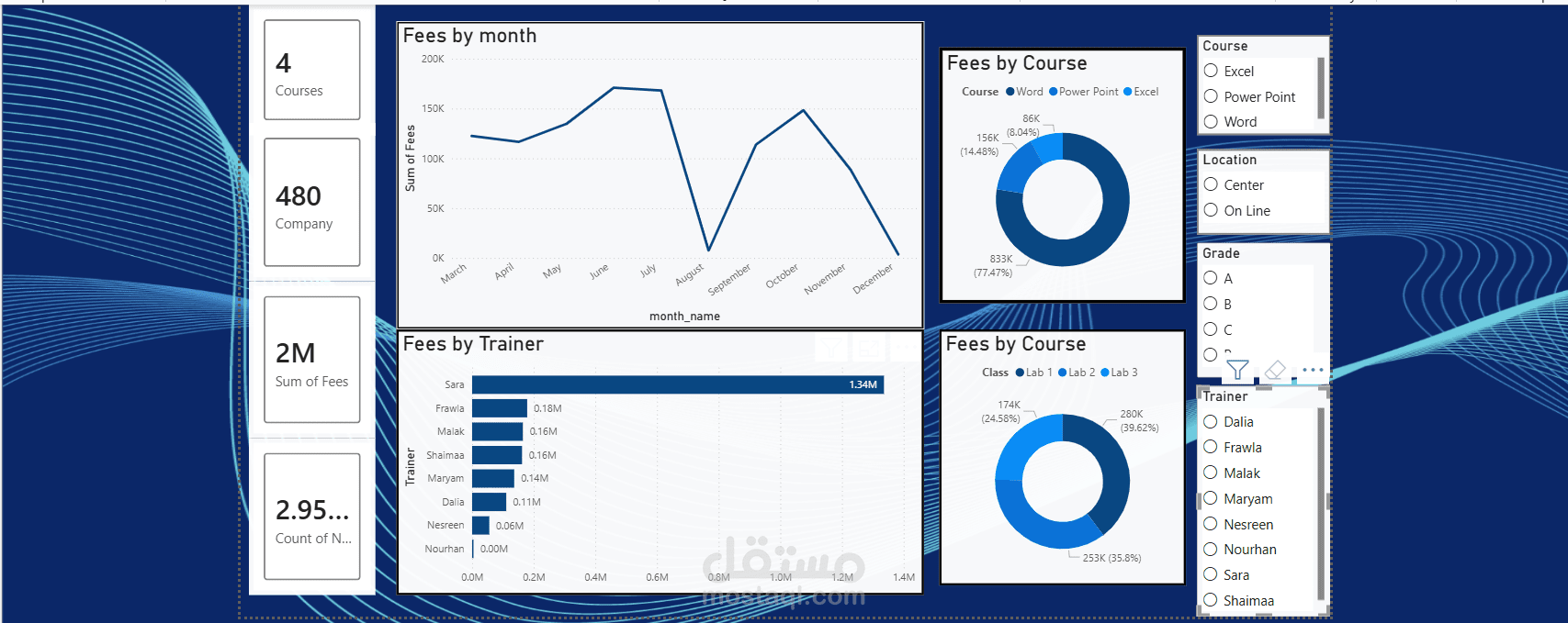 لوحة معلومات تفاعلية لتحليل أداء الدورات التدريبية وتعظيم الأرباح | Power BI
