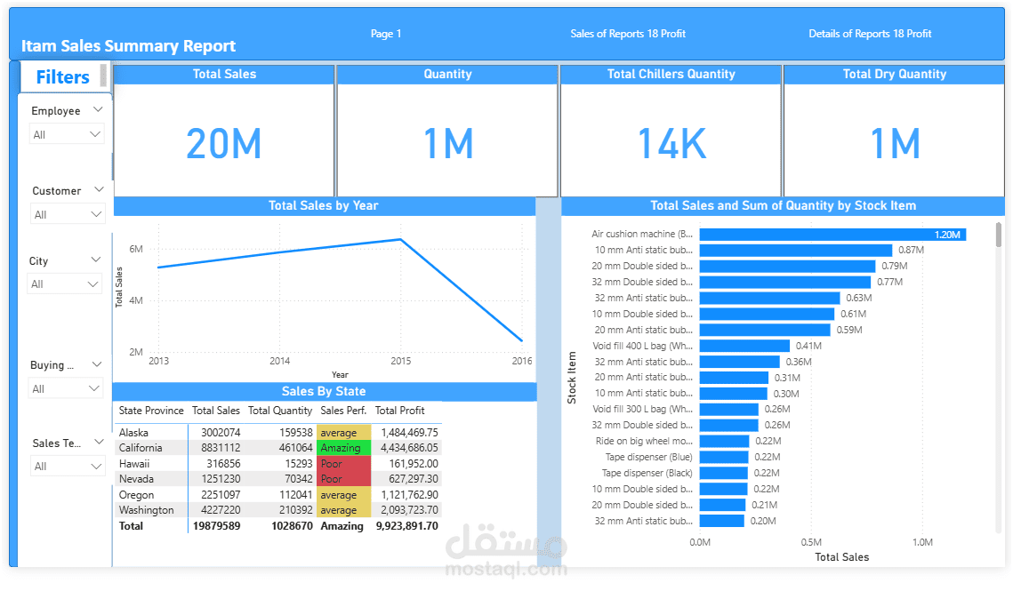 Item Sales Summary Dashboard – تحليل مبيعات المخزون والأرباح بـ Power BI