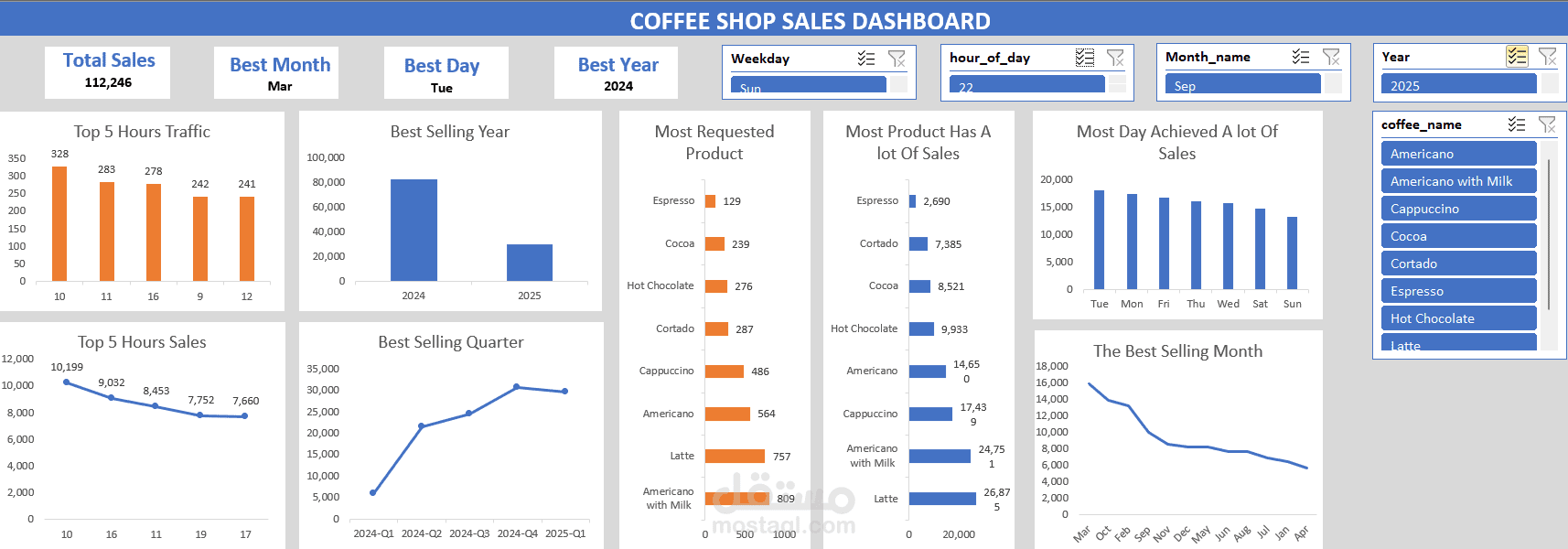 Coffee Shop Analysis