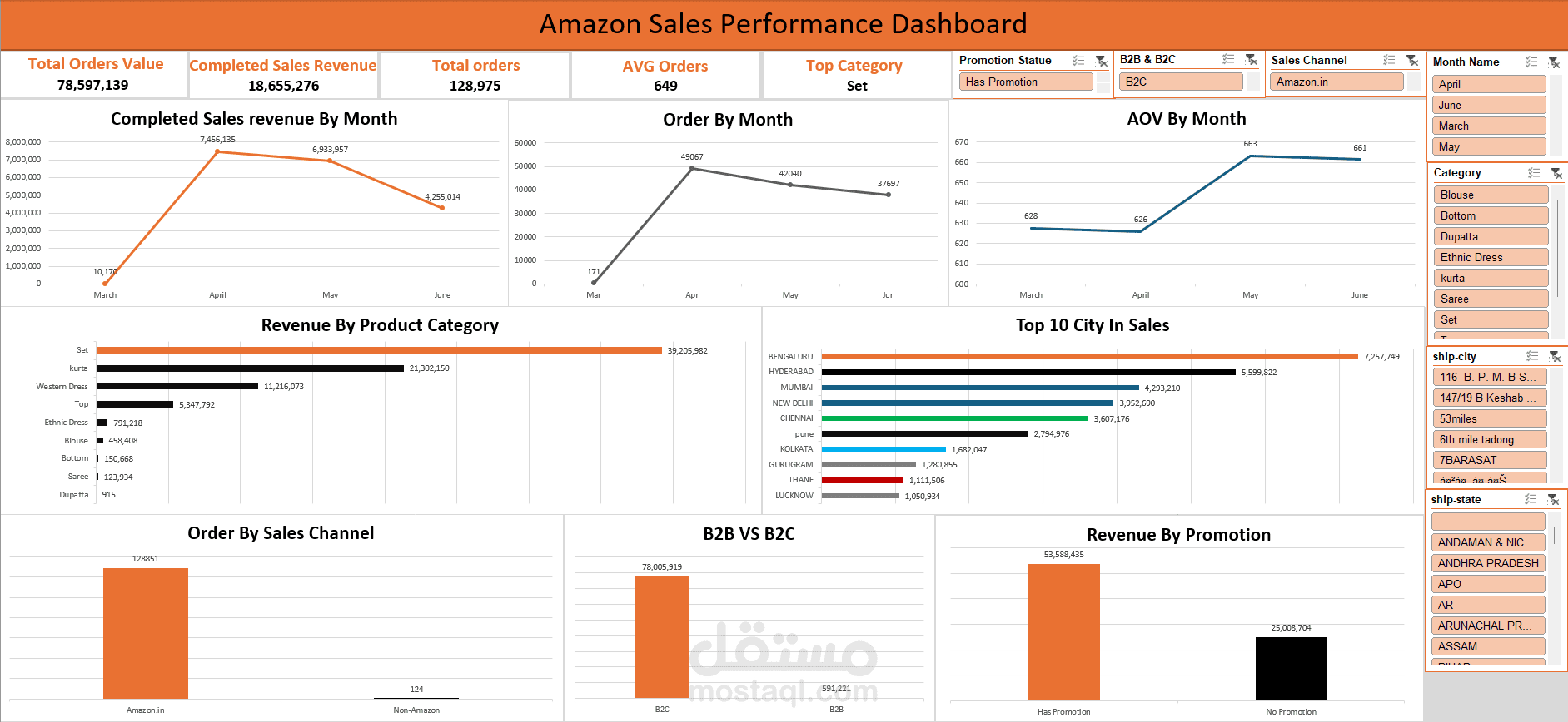 Amazon Analysis (sales)