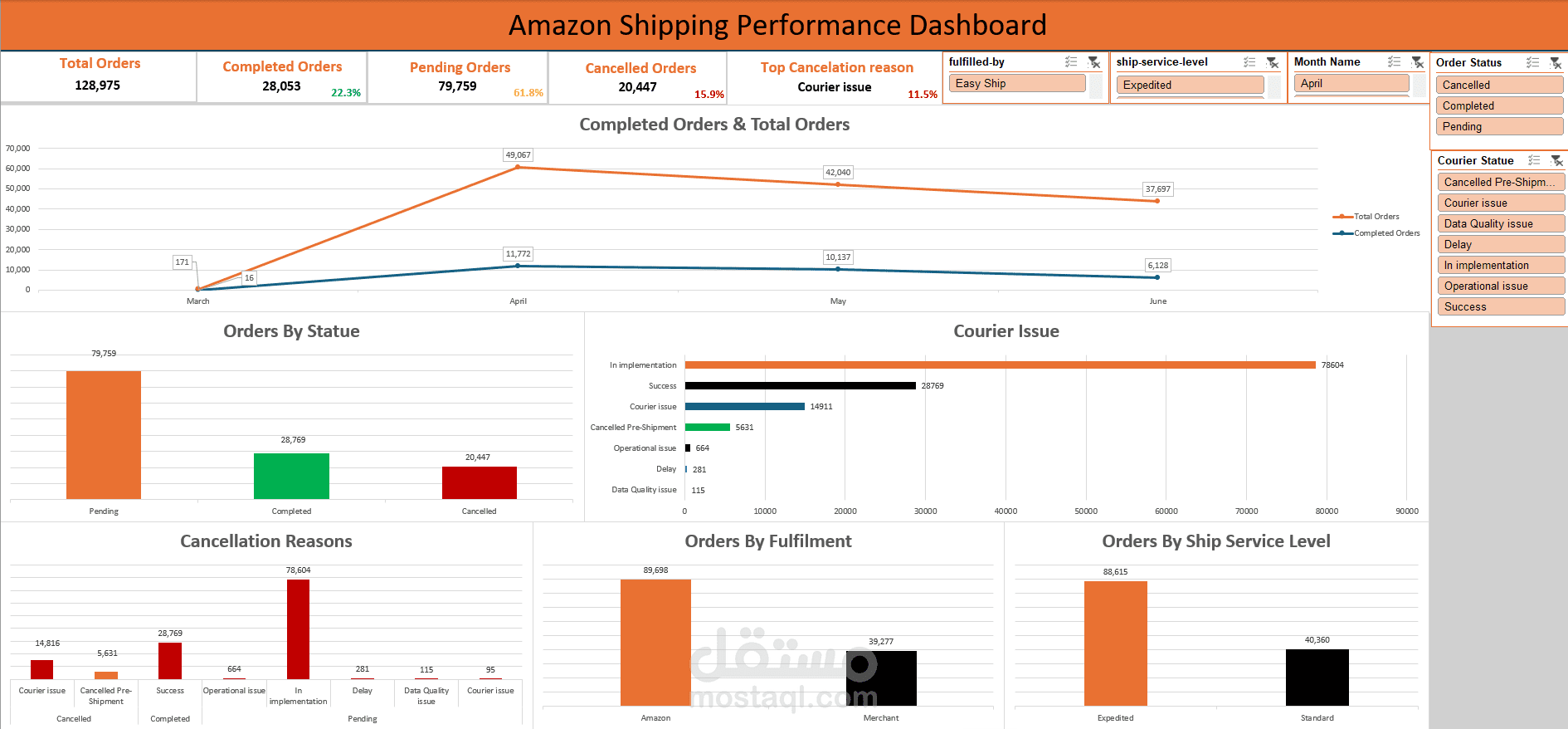 Amazon Analysis (Shipping)