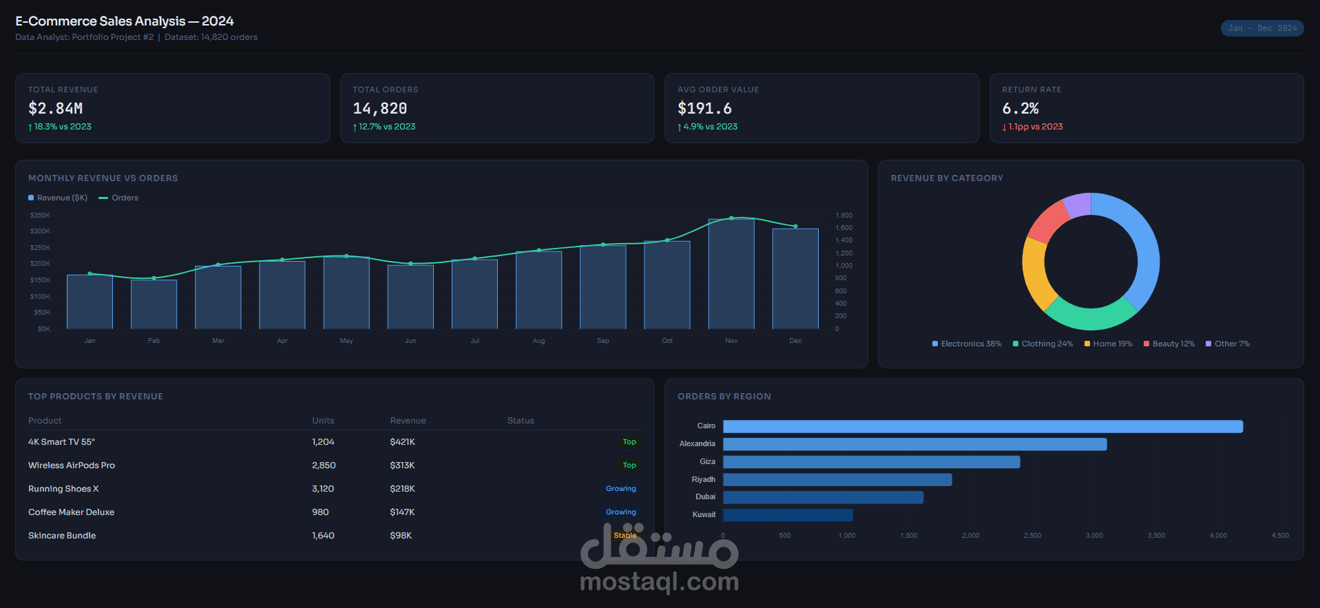 تصميم لوحة تحكم احترافية (Dashboard) لتحليل البيانات باستخدام Excel أو Power BI